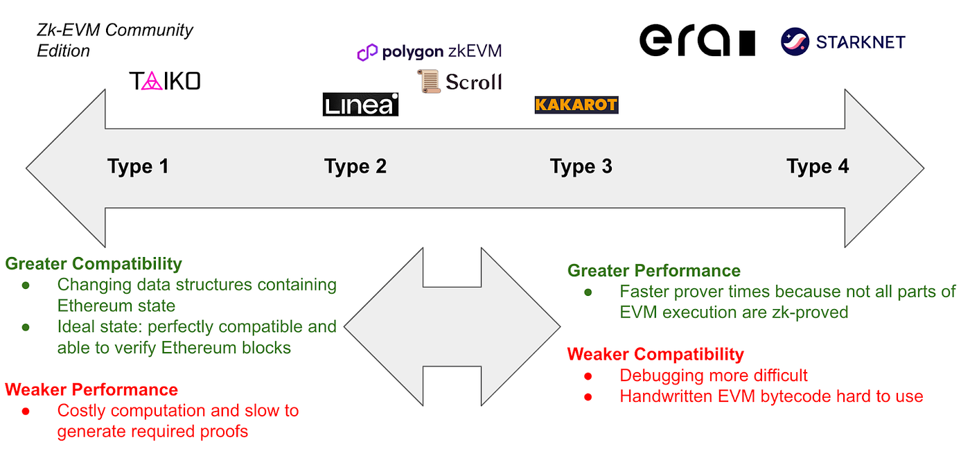 zkEVM Landscape in 2024. Intro: L2s, Zero-Knowledge Validity… | by Johnny  Antos | Medium