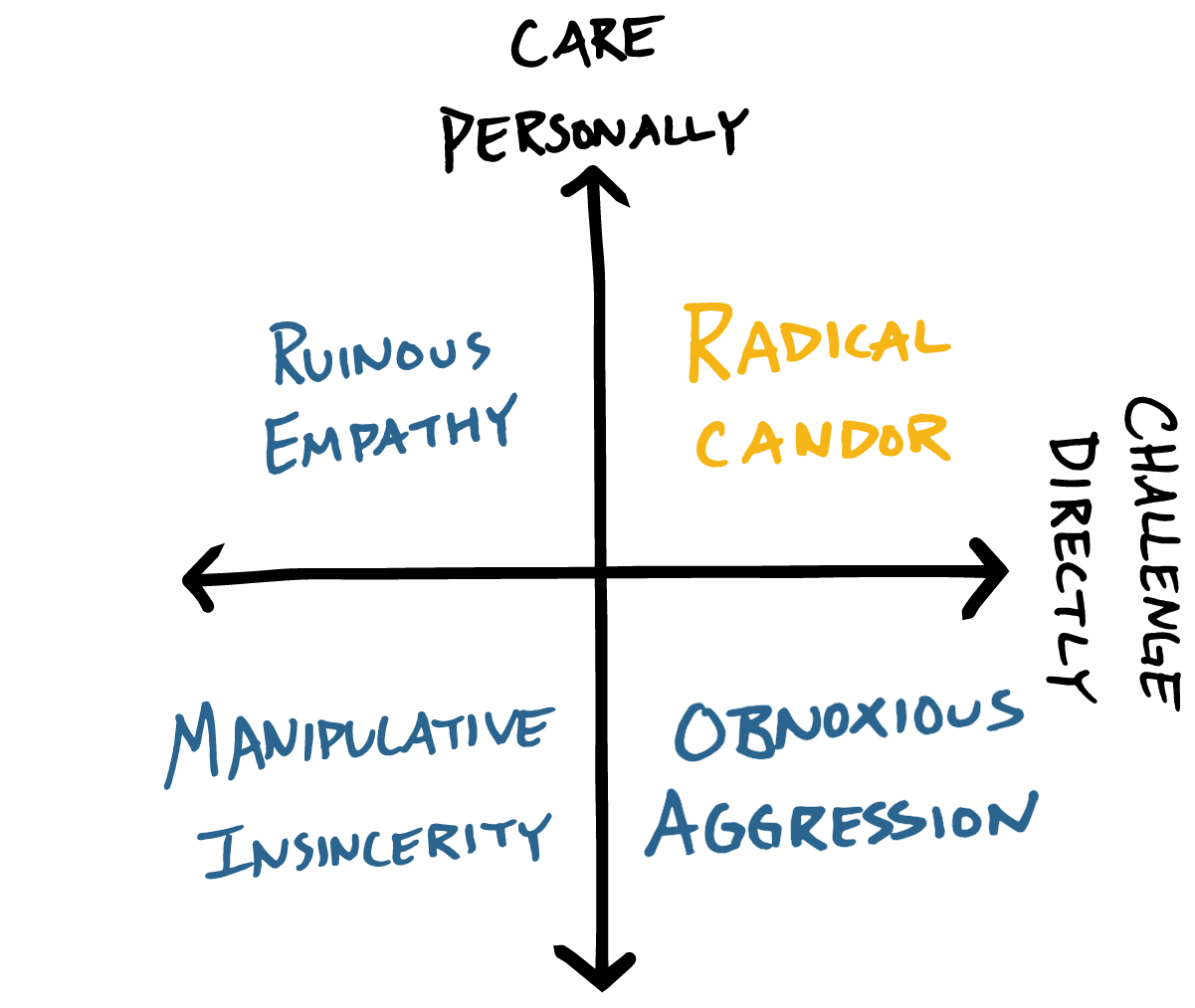Kim Scott's Guide to Radical Candor, by Sean Conner, Unexpected  Leadership