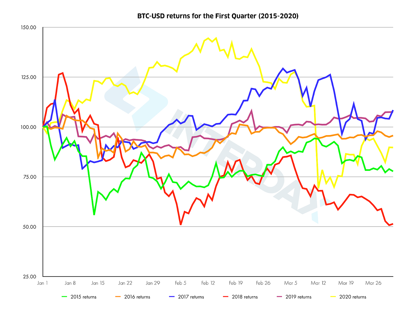 Crypto Markets In Review: Q1 2020 | Interdax Blog