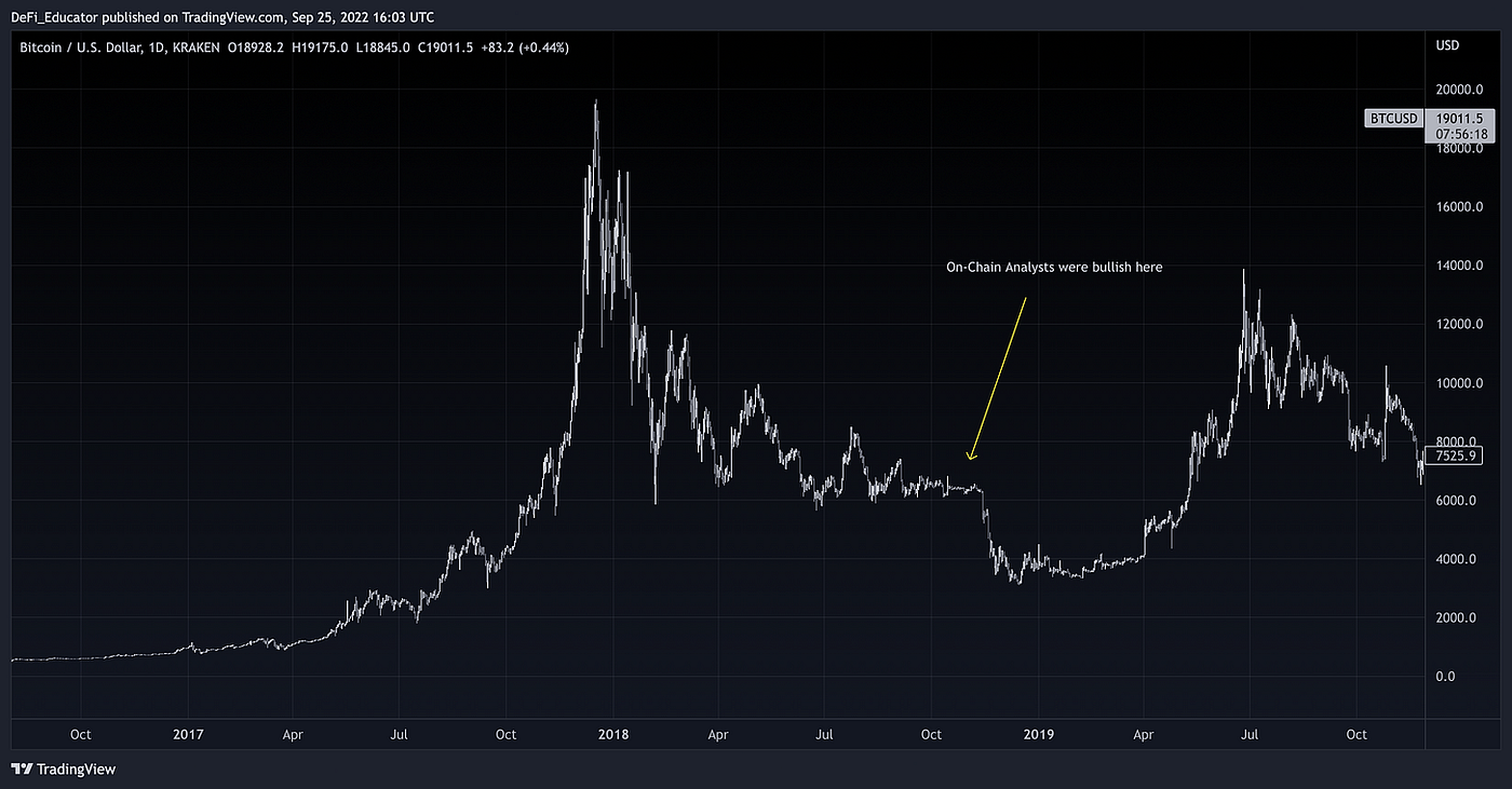 How to Time the Bottom of Bitcoin | by The DΞFi Ξducator 📖 | Medium