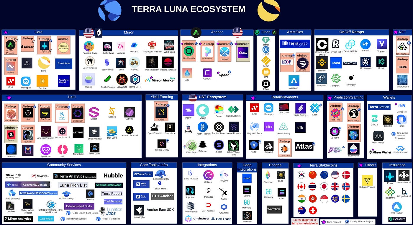 Ecosystem] 테라와 테라 생태계 소개. 테라와 루나 토큰, 그 둘의 상관관계, 그리고 테라 생태계의 디파이… | by Steve  : : FP | A41.io