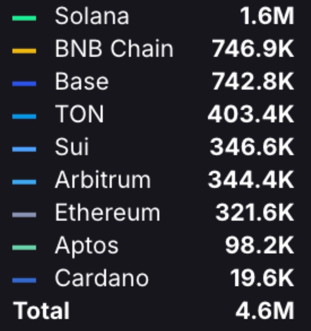 Many Are Missing the Crypto Outperforming Bitcoin, Ethereum, and Solana. |  by Jayden Levitt | The Capital | Medium
