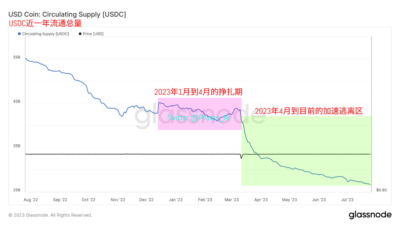 详细分析美股和币市相关性美股是否可以预测币价走势美联储加息与当前风险市场关系— 2023.7.26 - Phyrex Ni - Medium