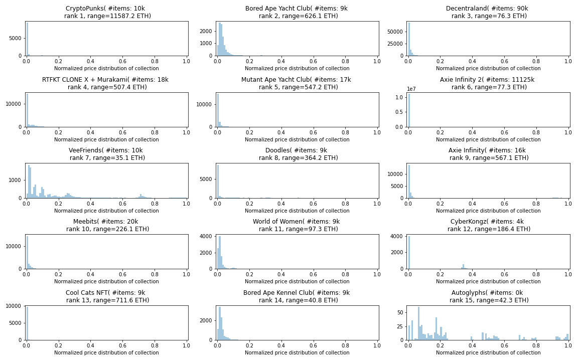 Exploring NFT Price Distribution Across Collections | by Goblin Sax | Medium