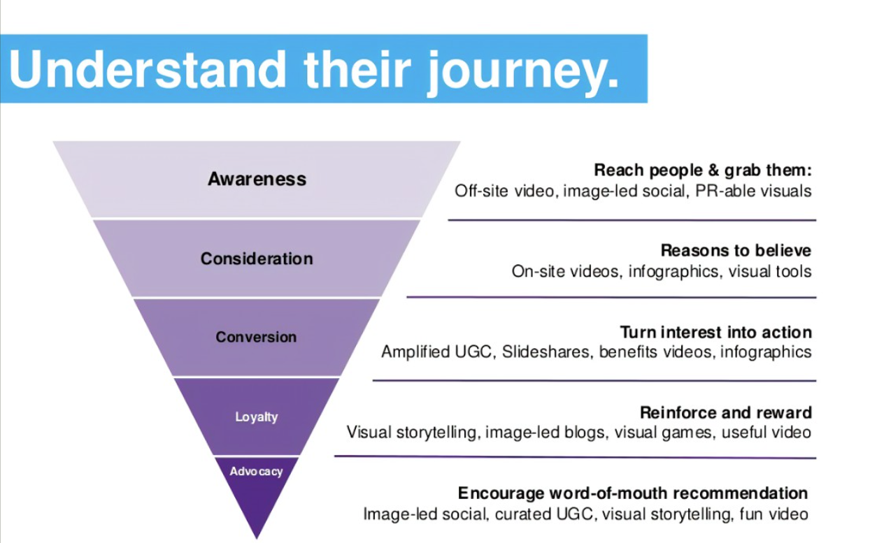 Navigating the Customer Journey: Optimizing Early Funnel Stages