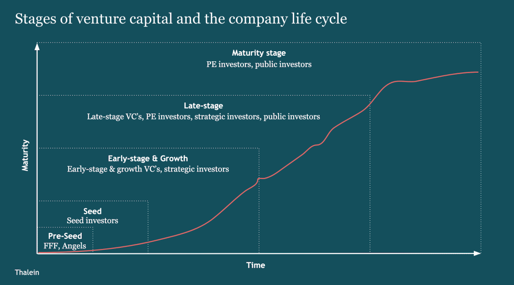 The Company Life Cycle and the 4 Stages of Venture Capital 