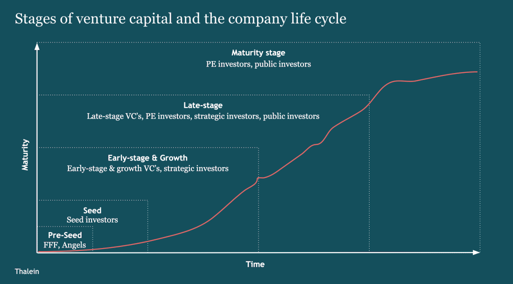 The Company Life Cycle and the 4 Stages of Venture Capital Fundraising, by  Tim de Rooij