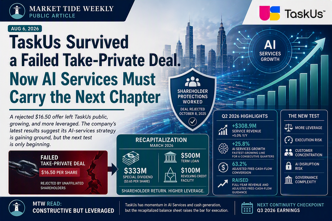 TaskUs Survived a Failed Take-Private Deal. Now AI Services Must Carry the Next Chapter.