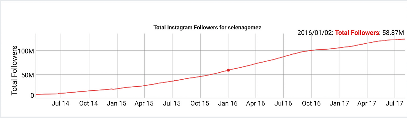 Selena Gomez Instagram Followers Statistics / Analytics - SPEAKRJ