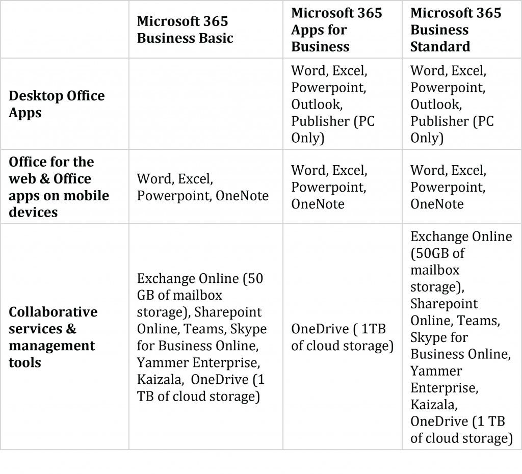 List of Microsoft Office 365 Applications and Features