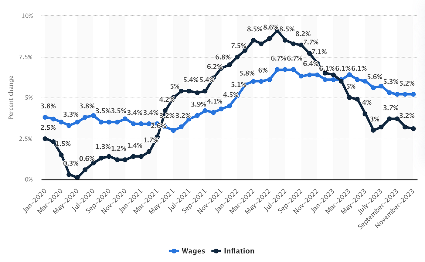 Chart Inflation In The Us Statista Chart: Wage Growth Is Beating