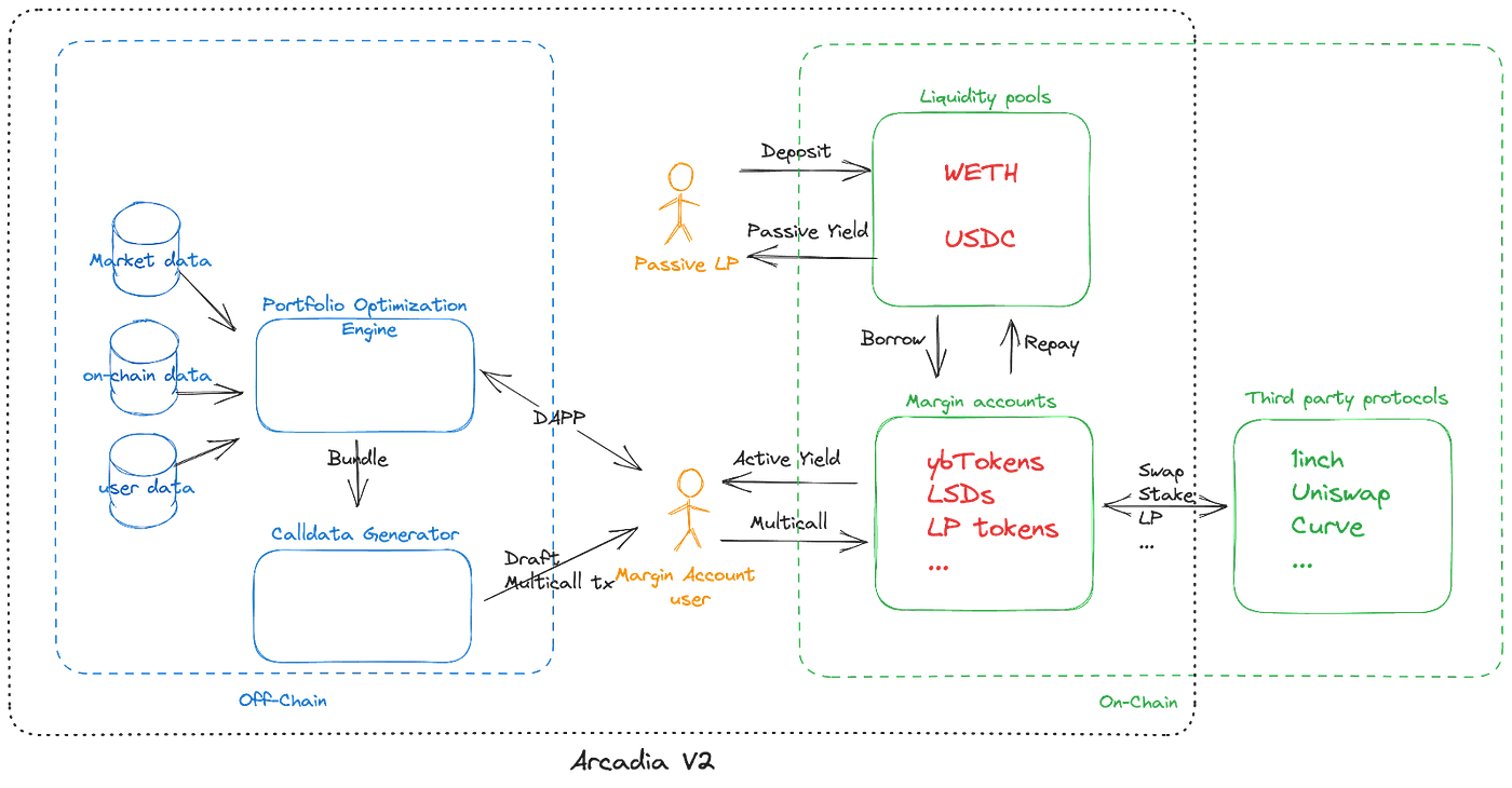 Introducing Arcadia V2. Overview | by Arcadia Finance | Medium