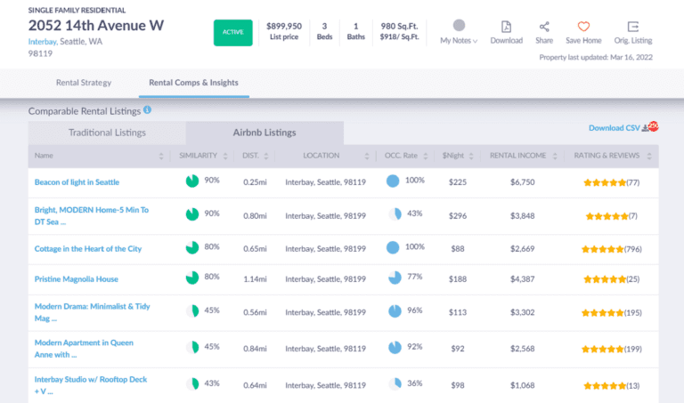 Conducting a detailed rental market analysis involves running an Airbnb rental comps and helps real estate investors become competitive in the local market.