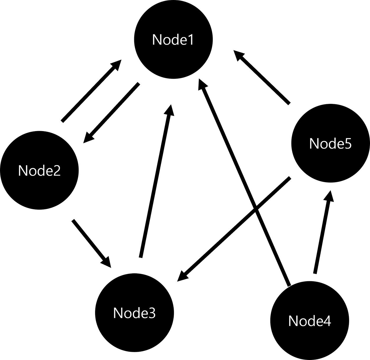 비트코인의 꽃 작업증명. 지난 시간에 비잔틴 장군 문제를 다뤄봤어. 비잔틴 장군 문제에서 충신이… | by Koo | Medium