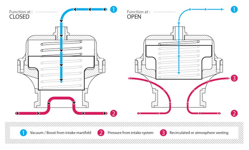 How does a turbo engine blow off valve work? | by Torqued | Medium