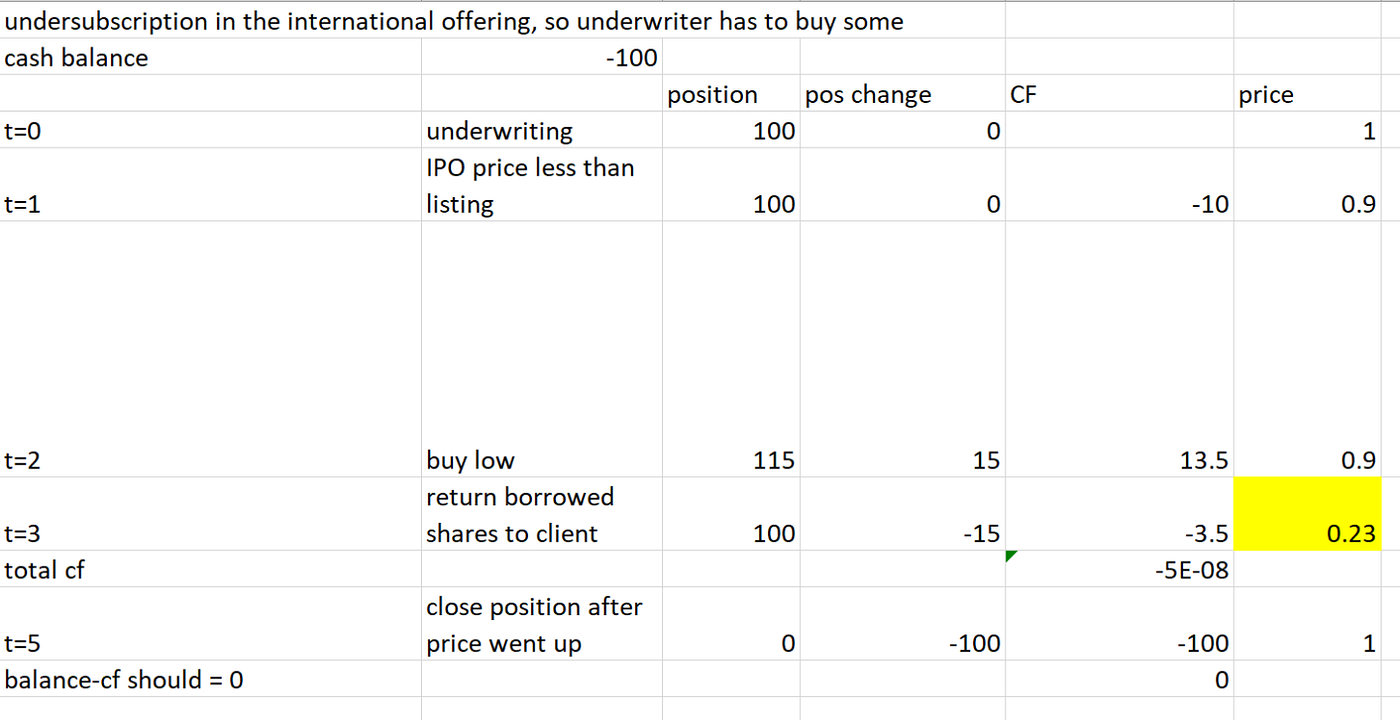 How to Beat IPO Underwriters. There are majorly two roles in an IPO… | by  Charlie | Medium