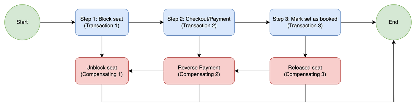 This figure illustrates the Saga pattern, where a complex transaction is broken into multiple smaller transactions (blocking a seat, processing payment, and marking the seat as booked). Each transaction step has corresponding compensating transactions to ensure atomicity and consistency in the event of a failure. If any step fails, compensating transactions are executed to undo the changes made by previous steps, maintaining the integrity of the overall process.