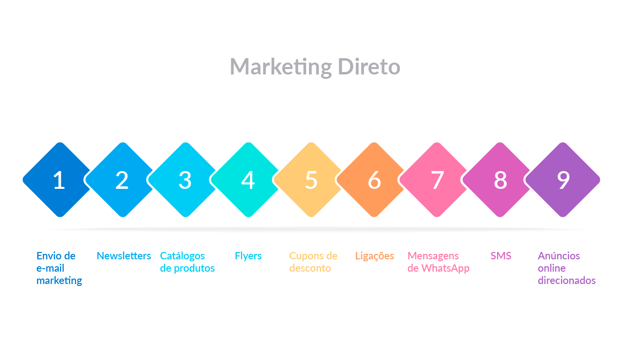 Marketing Direto Marketing Direto: Entenda O Que É E Exemplos De Como