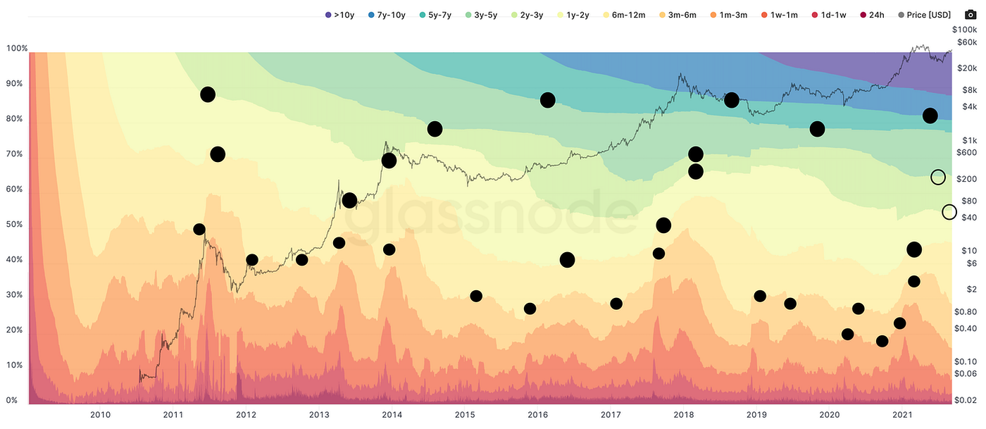 HODL Waves + Technicals. Determining if bitcoin goes up or down… | by Ben  Lilly | Jlabs Digital | Medium
