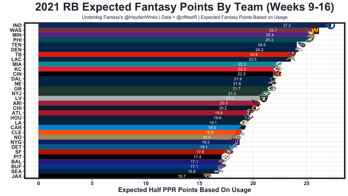 Week 16 Fantasy Football Blueprint (With Rankings!), by Hayden Winks