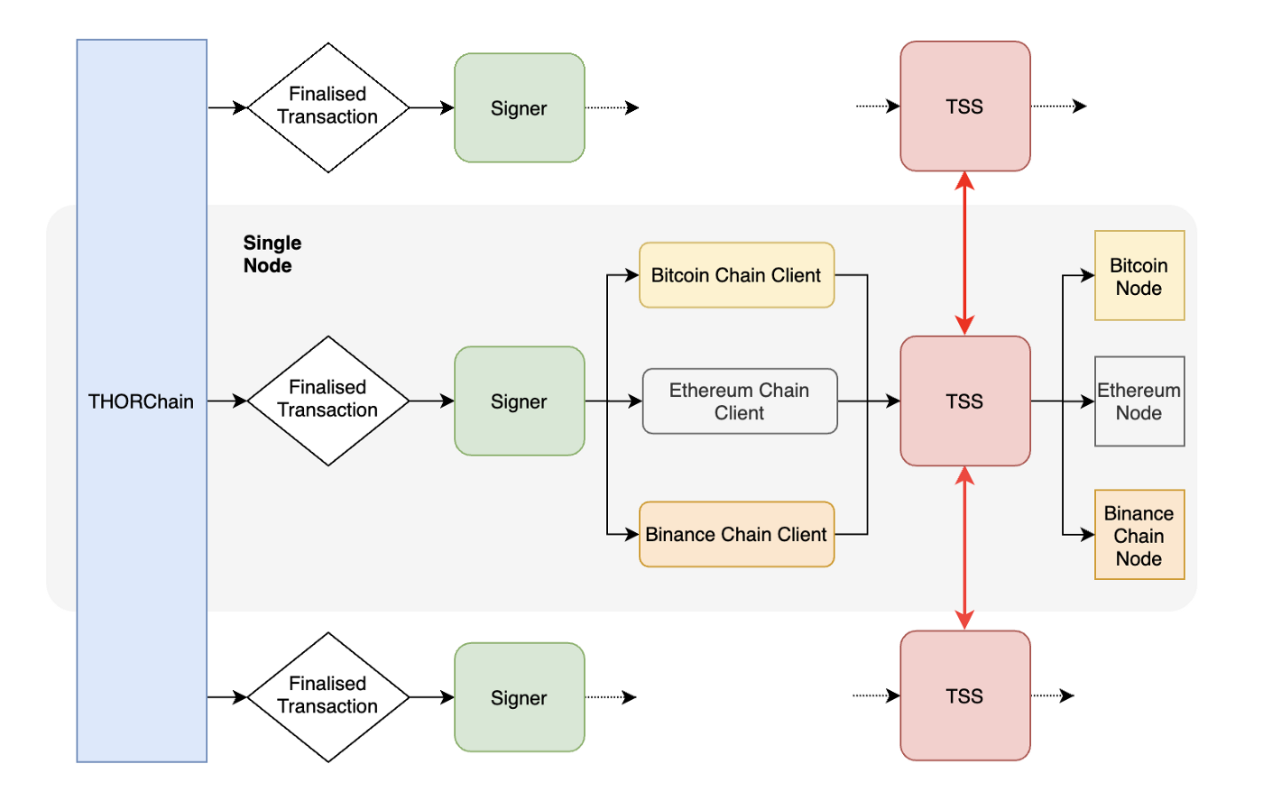 토르체인(THORChain): 멀티체인 유동성 프로토콜. 본 아티클에서는 서로 다른 블록체인 네트워크에서 서로 다른 종류의 자산… |  by CoinEasy | Medium