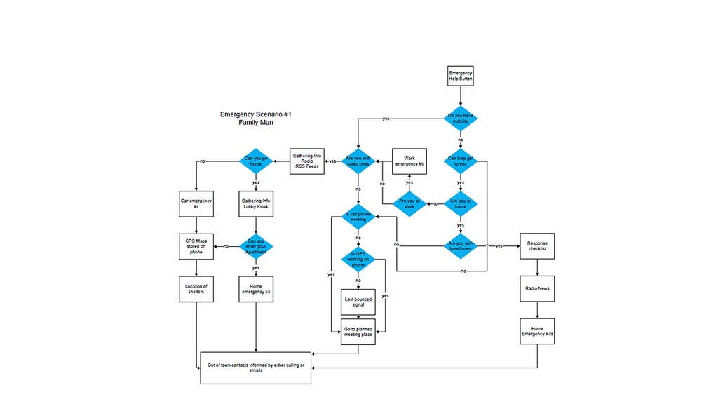 Диаграмма пользовательских интерфейсов. User flow диаграмма. user flow diagram мобильного приложения. блок схема пользовательского пути. user flow схема.