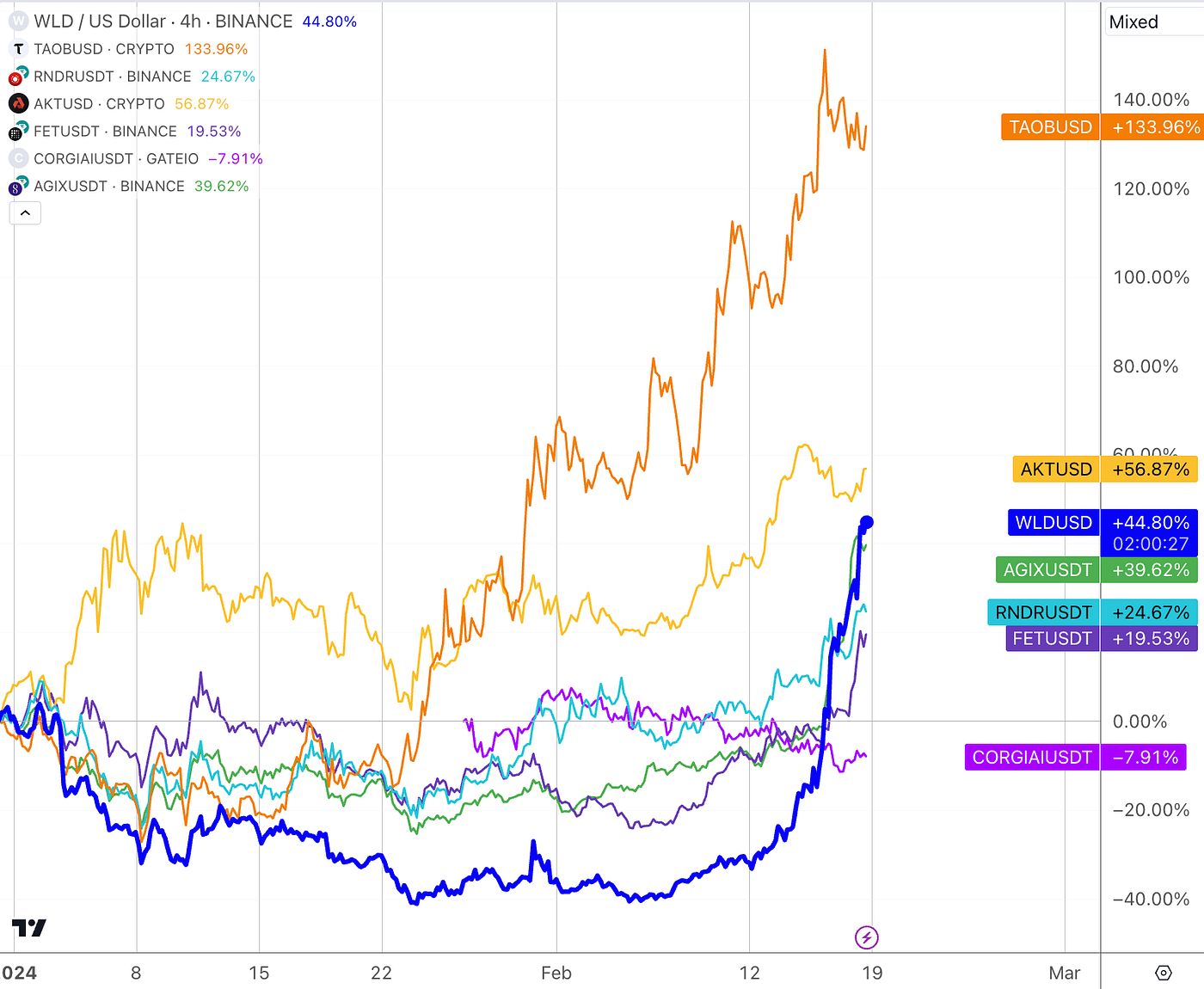 LD Capital: 2.19 周报比特币ETF成最大资金吸引者，市值占比超黄金，NV剑指2万亿，CB财报隐忧| by LD Capital |  Medium
