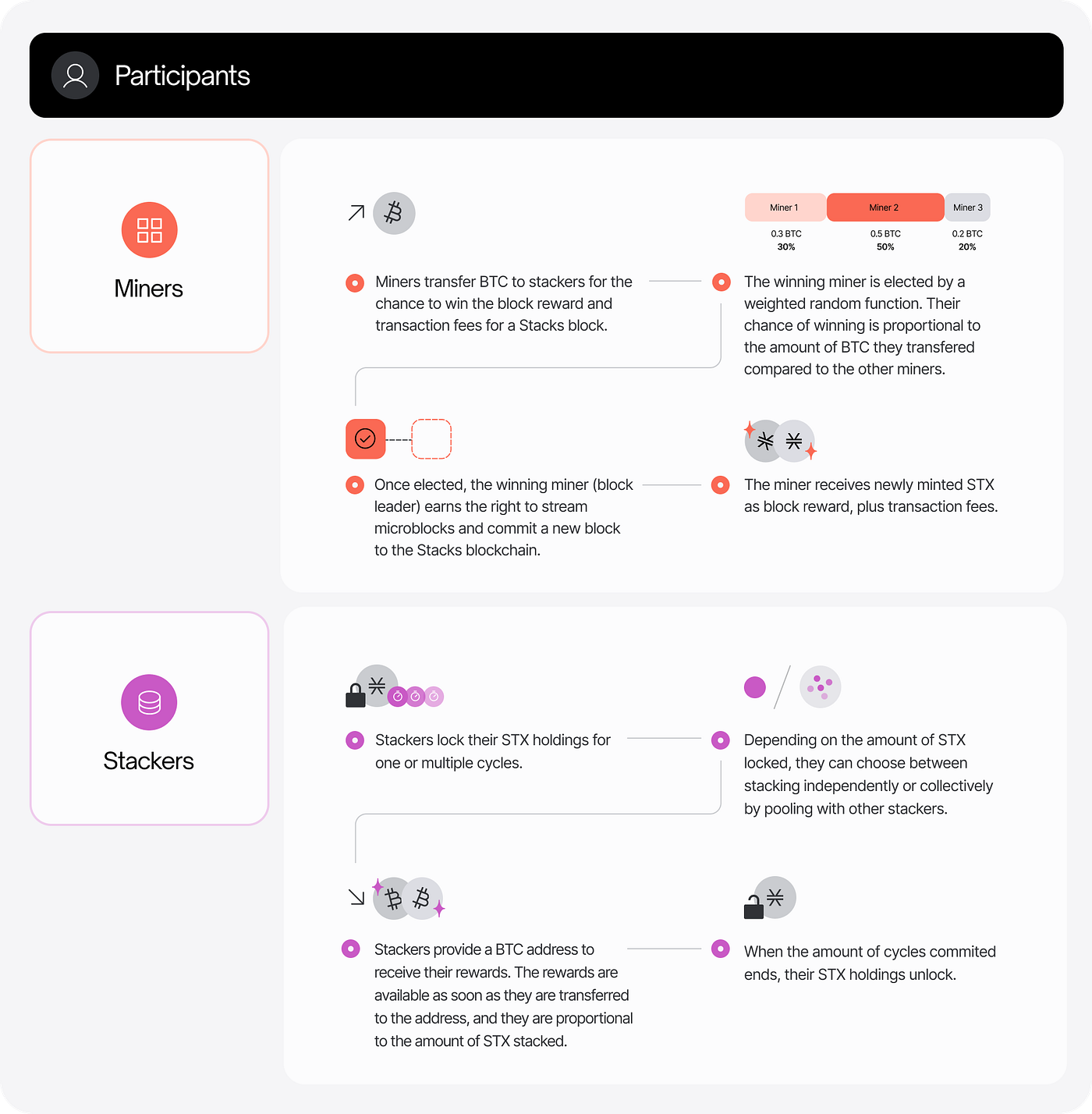 Stacks — Advancing to the Next Stage Through Nakamoto Release | by Do Dive  | Medium