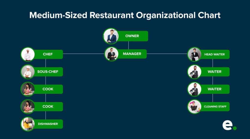 Restaurant Business Organizational Chart restaurant-organizational-structure-chart
