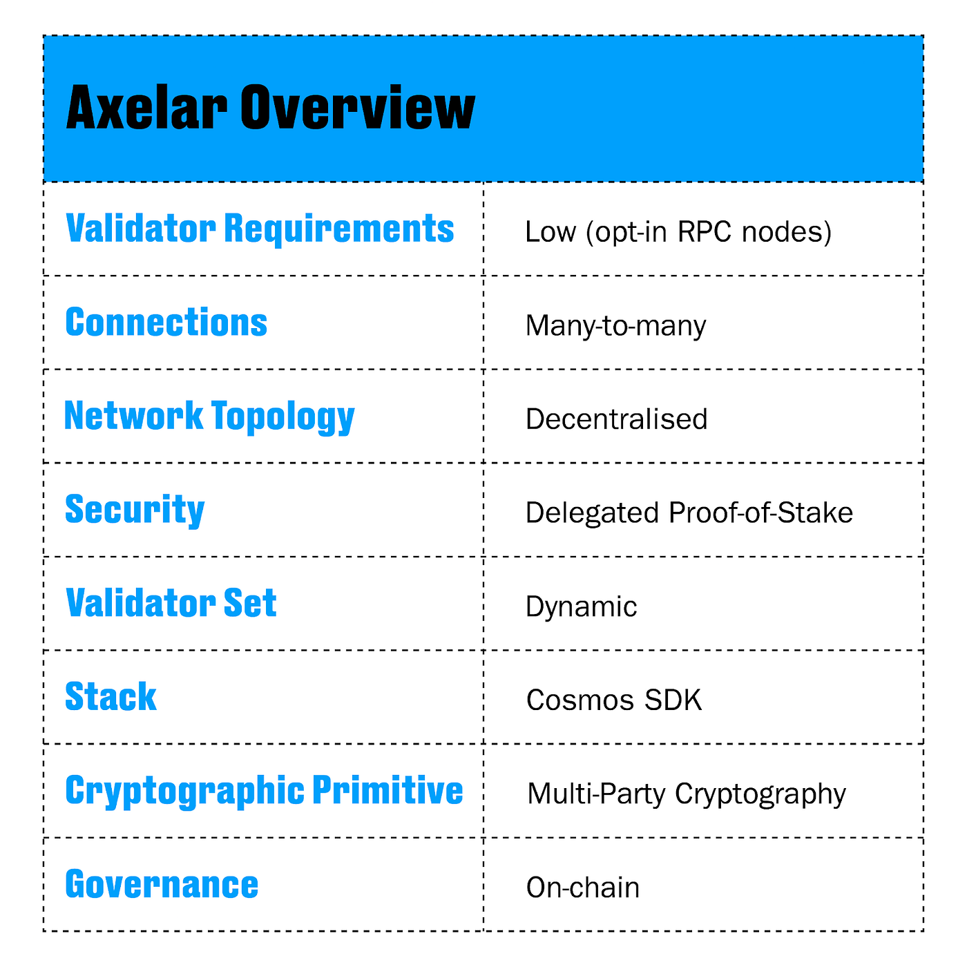 Axelar — Your Plug Into Any Blockchain | by Xavier Meegan | Chorus One |  Medium