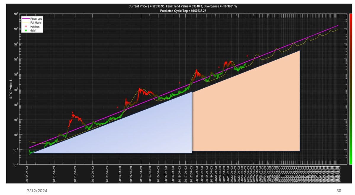 Why Bitcoin is Inherently Predictable | by Giovanni Santostasi | Medium