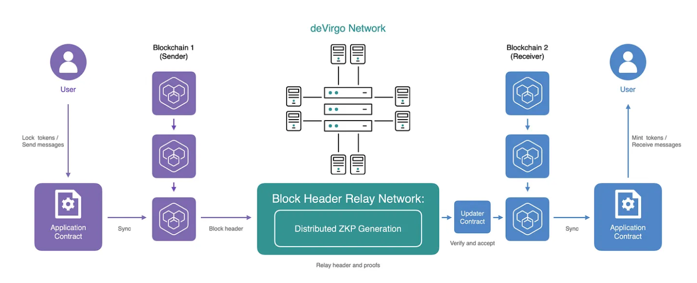 ZK Bridges：用ZKP賦能跨鏈世界