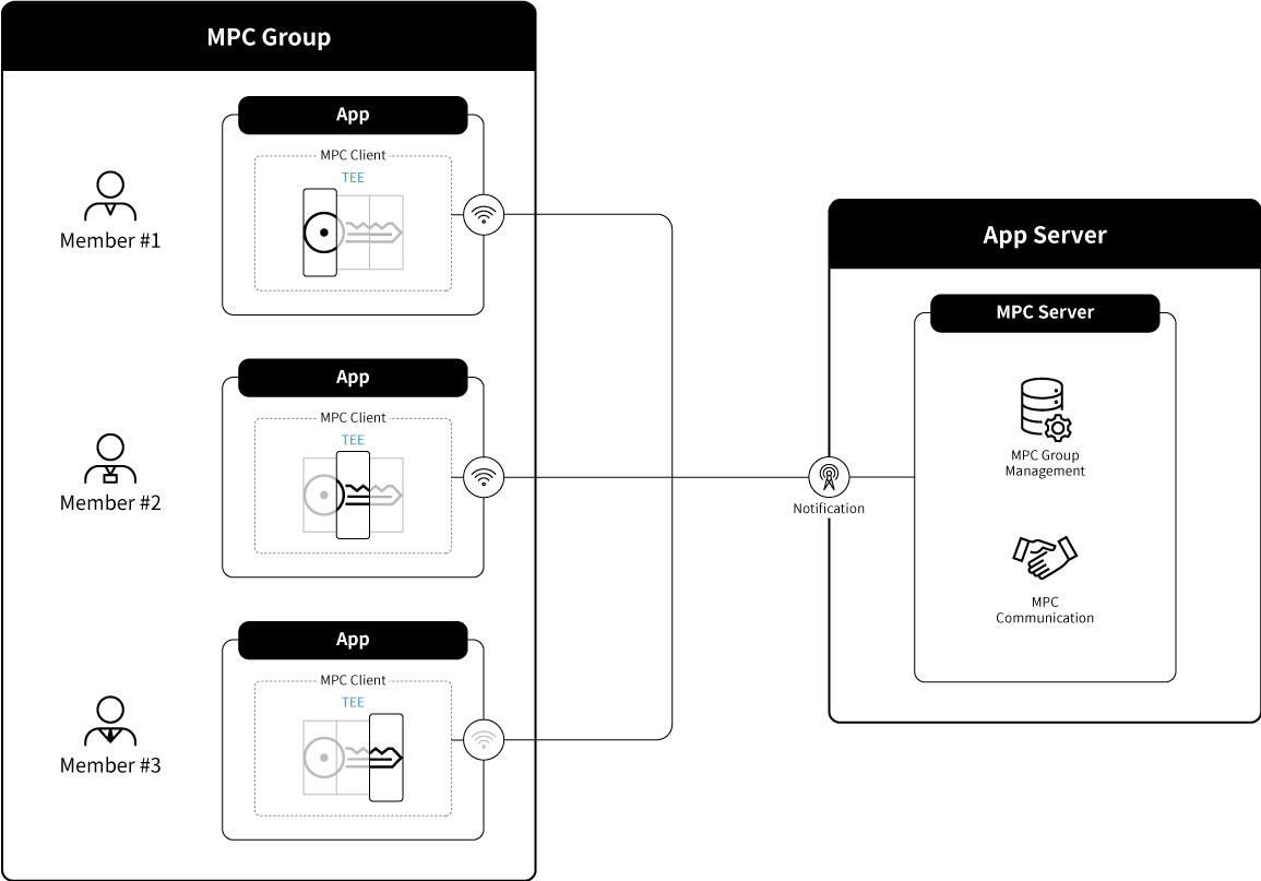 공개키 암호화와 키관리 (MPC). 암호화에 대한 간단한 설명과 MPC의 기본 원리에 대해 설명합니다. | by limjisun |  NAVER Pay Dev Blog | Medium