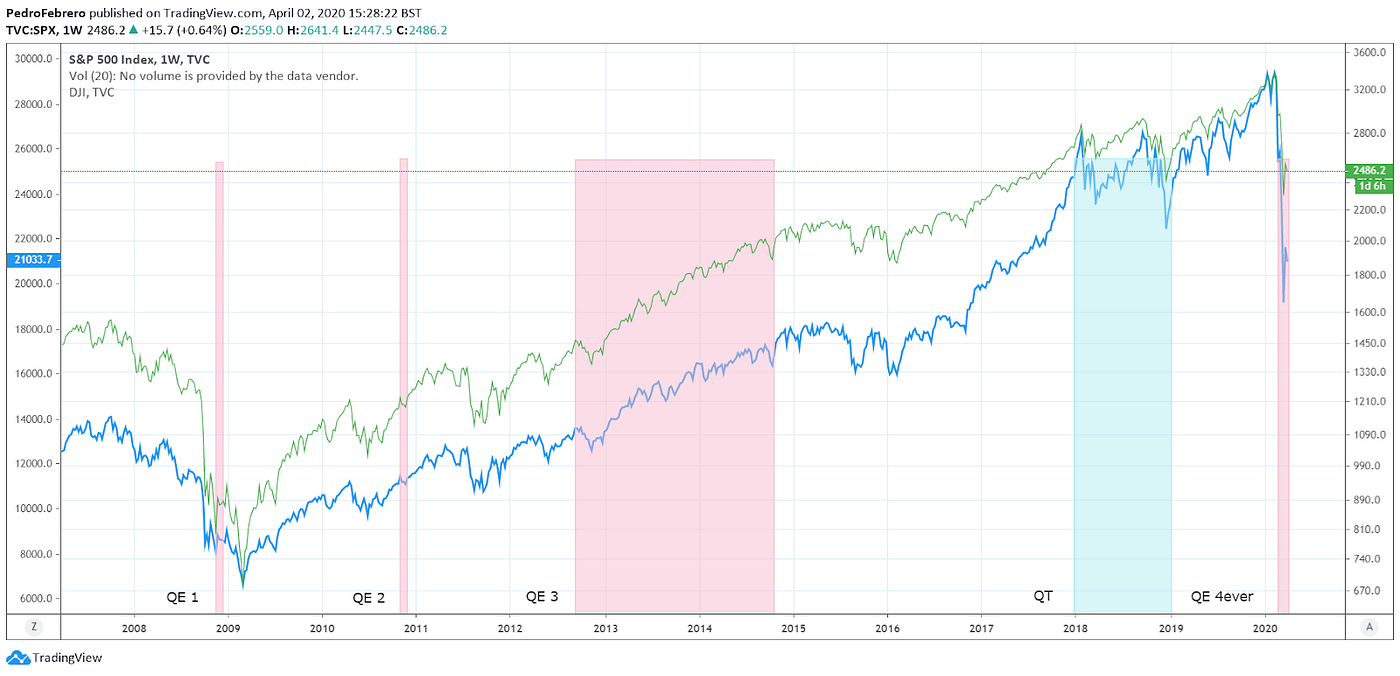How Does Quantitative Easing (QE) Affect the Price of Bitcoin? | by Pedro  Febrero (@febrocas) | cryptonerds | Medium