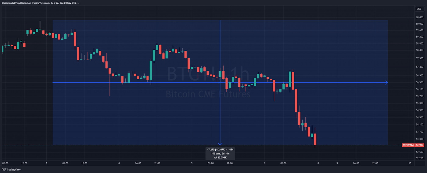Bitcoin Breaks Down: Dips Below $60,000 Support, Enters Bear Market  Territory in the Mid-$50,000s | by Lorenzo Protocol | Medium