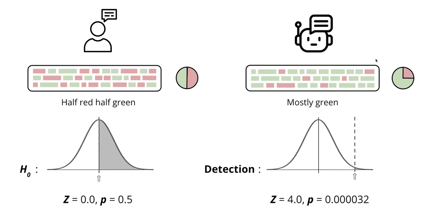 Figure 3 — The watermark detection algorithm from Kirchenbauer et al. The detector reproduces the green/red partition using the secret key, counts green-list tokens in the candidate text, and computes a z-score against the null hypothesis that green tokens occur at the random baseline rate γ. Under the watermarking scheme, the z-score grows with text length; the detector applies a threshold (typically z > 4) to classify. The mathematical robustness of this approach interpretable p-values, formal sensitivity analysis, no dependence on the surface statistics of the text — is the main reason watermarking has displaced perplexity-based methods as the technical state of the art for AI detection in research settings. Image credits: Arize AI, presenting work by Kirchenbauer et al. ICML 2023. Source: https://arize.com/blog/a-watermark-for-large-language-models/