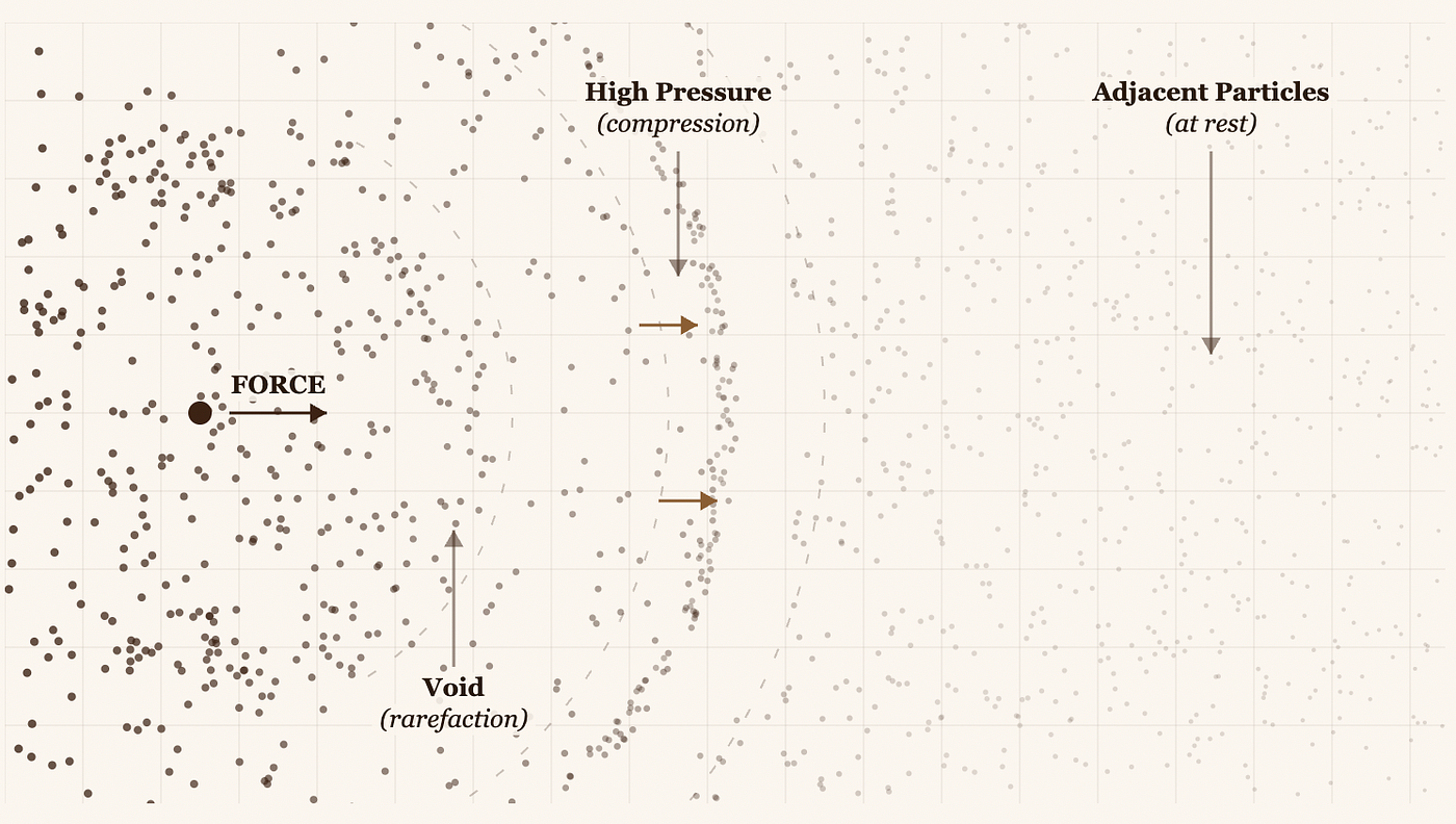 The Mathematics of Sound (in Pure C)