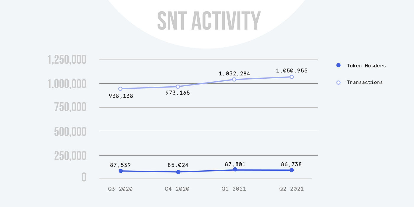 스테이터스 네트워크 2021년 2분기 보고서. | Status Network Quarterly Reports