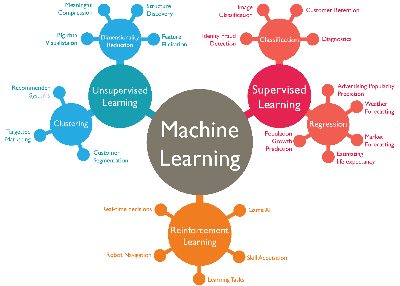 Machine Learning Algorithms In Layman's Terms, Part 1 | by Audrey  Lorberfeld | Towards Data Science