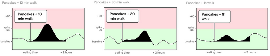왼쪽(팬케이크 먹고 10분 후 걷기), 가운데(팬케이크 먹고 30분 후 걷기), 오른쪽(팬케이크 먹고 1시간 후 걷기). 3년 동안 매일 15,000보 이상 걸으면 어떻게 될까요?