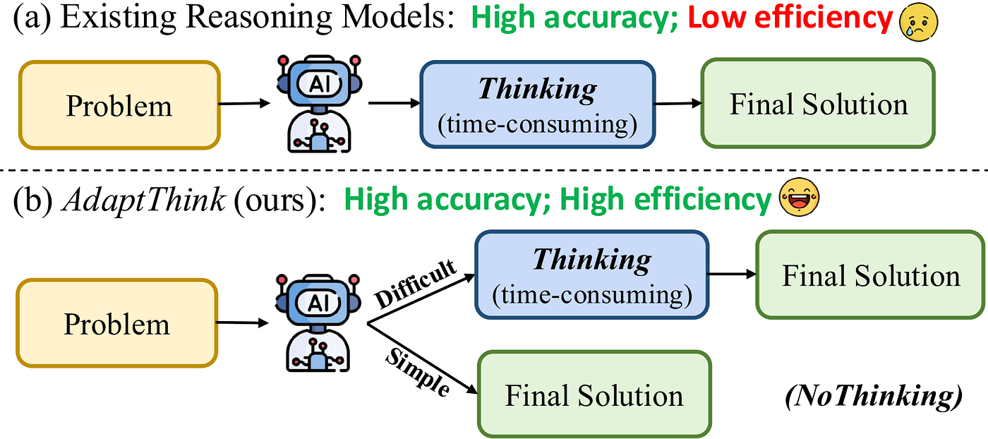 AI — When to Think: No thinking mode | by evoailabs | Medium