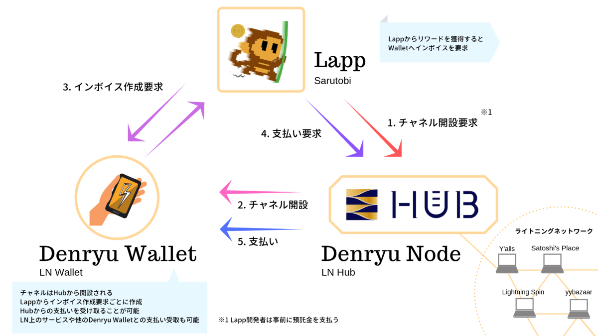 Lightning Network上で誰でも簡単にマイクロペイメントを受け取れる Denryu System βリリースのお知らせ | by  HashHub | HashHub | Medium