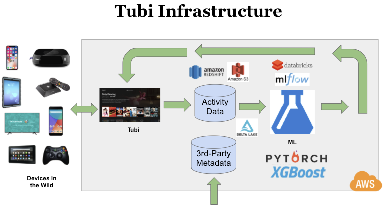 Machine Learning at Tubi: Powering Free Movies, TV and News for All | by  PyTorch | PyTorch | Medium