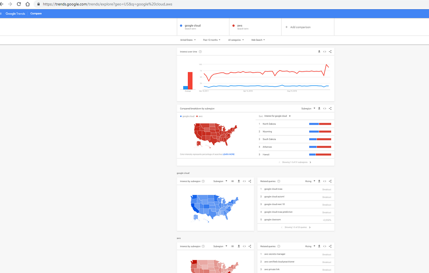 Is Google Cloud Platform worth my time? Is there demand? Questions I am  asked and my responses. | by Joseph Holbrook | FAUN Publication