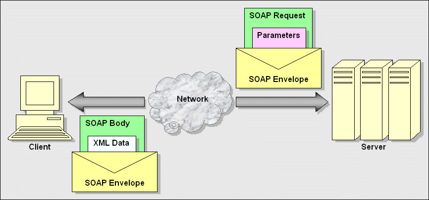 Soap programming. Soap схема. soap веб сервис. soap архитектура. soap протокол.