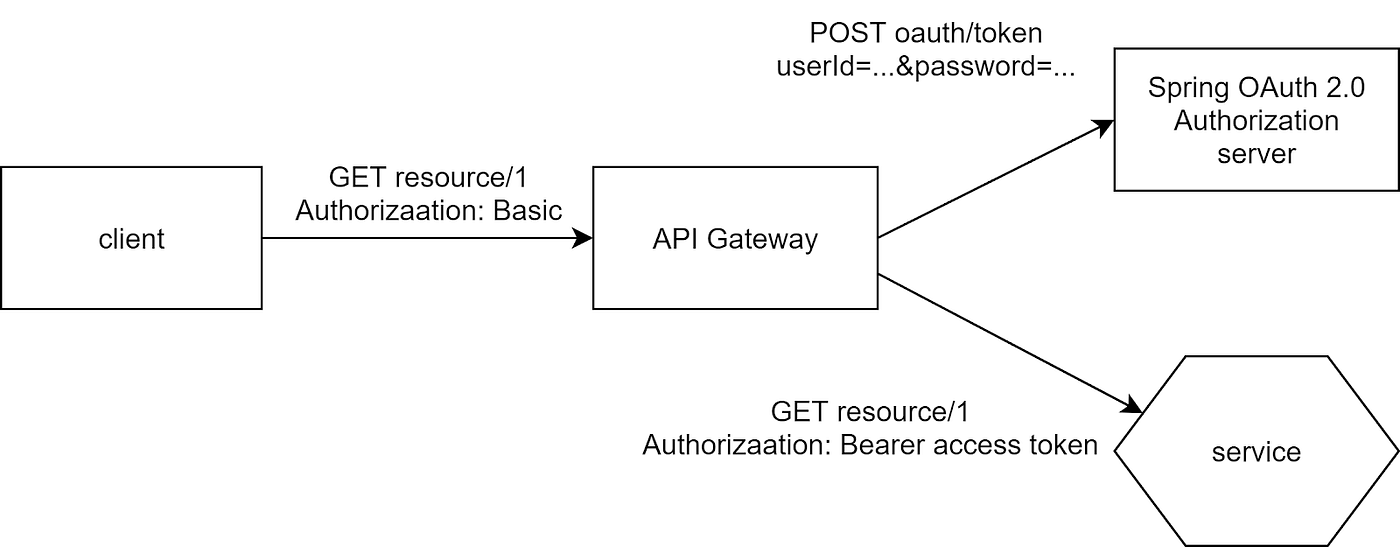 OAuth2 authorization patterns and microservices | by Johan Sydseter |  Norway Community Site | Medium