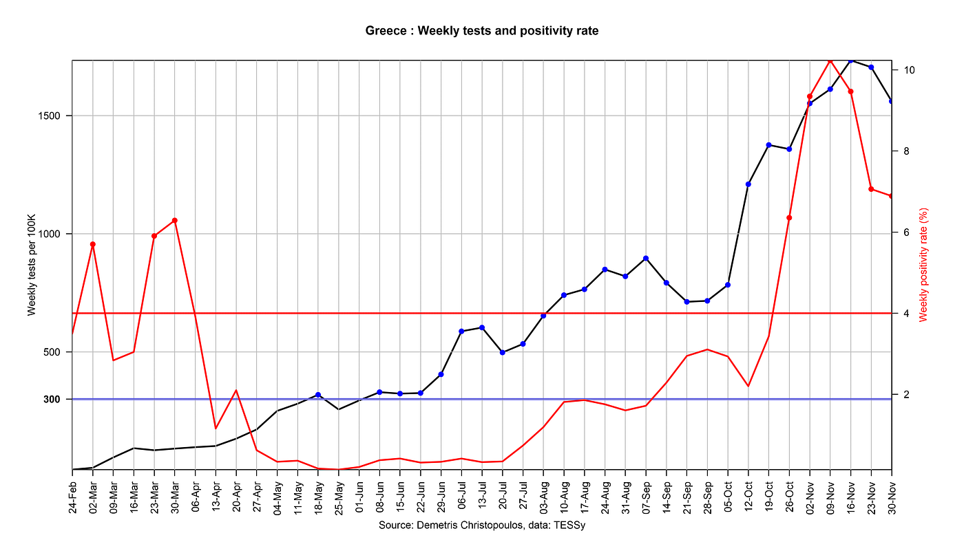 Fig. 8 Weekly test number per 100K and positivity index