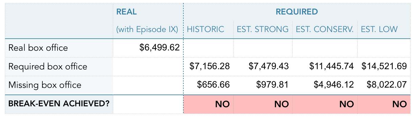 Star Wars Gross Profit: Calculating Box Office of the Disney Movies