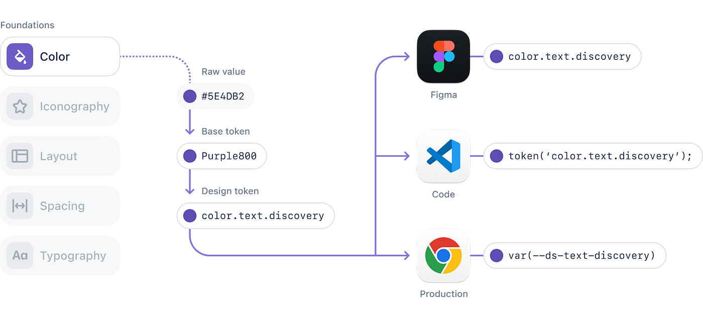 Create your own Design system: Chapter Color tokens