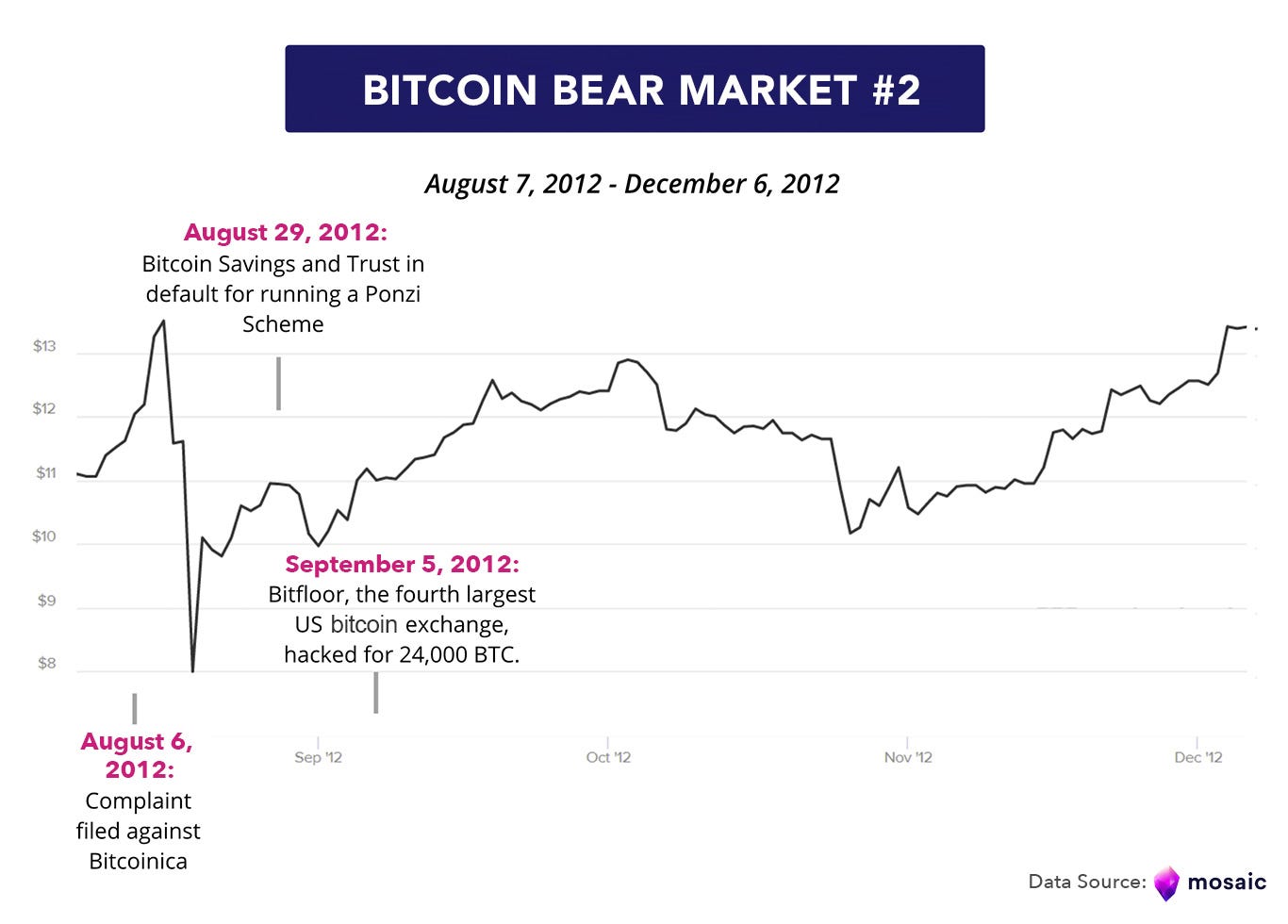 A Brief History of Bitcoin Bear Markets | by Mosaic | Mosaic Blog | Medium